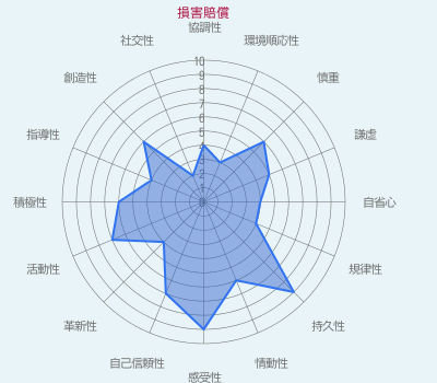 損害賠償