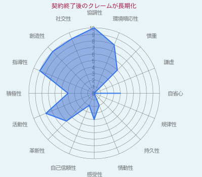 契約終了後のクレームが長期化