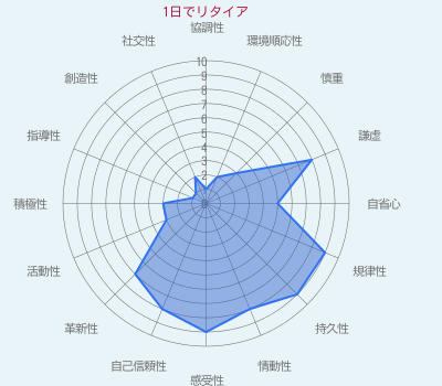 1日でリタイア