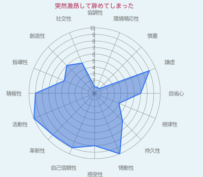 突然激昂して辞めてしまった