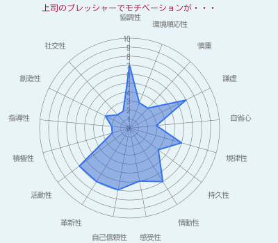 上司のプレッシャーでモチベーションが・・・