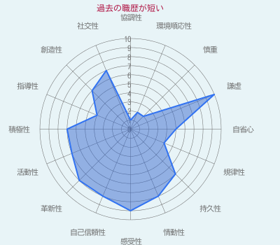 過去の職歴が短い