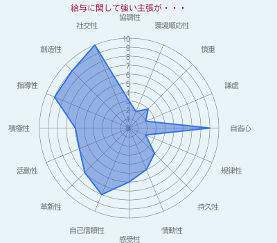 給与に関して強い主張が・・・