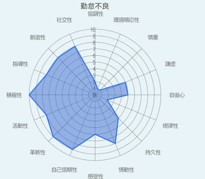 勤怠不良