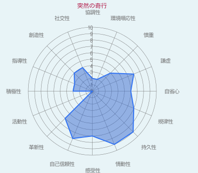 突然の奇行